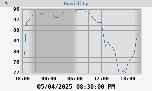 outside humidity
