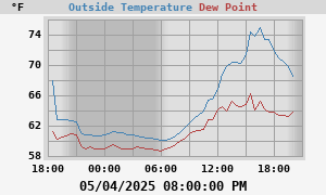 temperatures